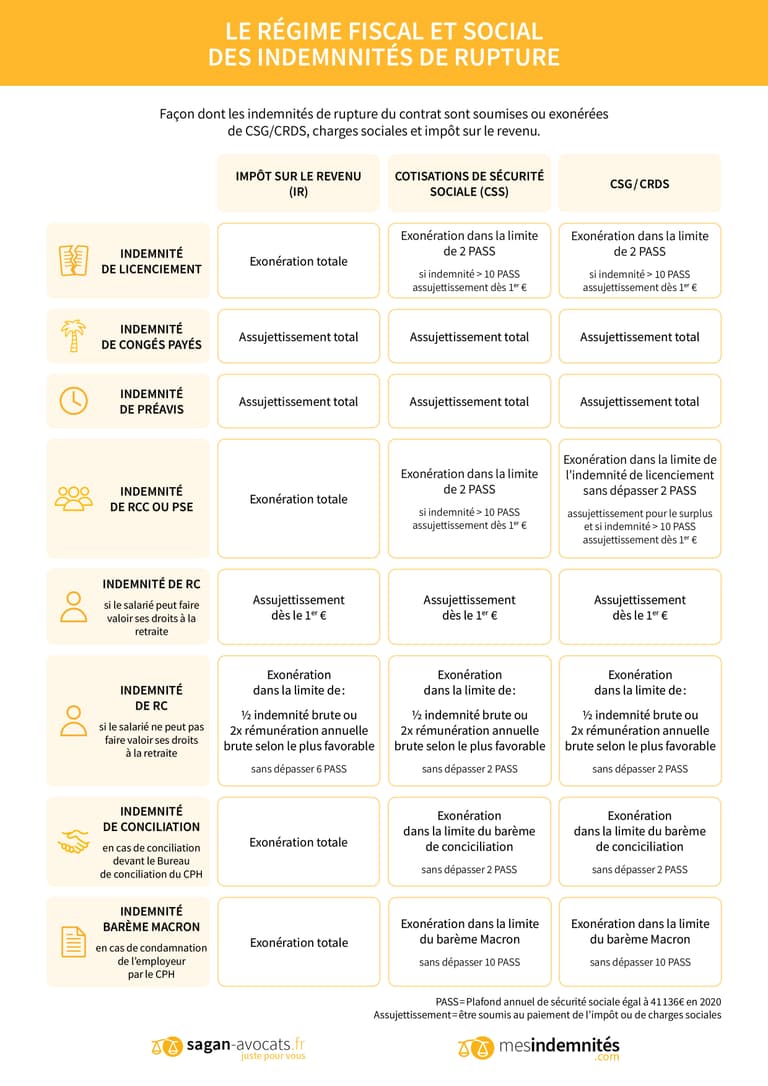 Le régime fiscal et social des indemnités de rupture