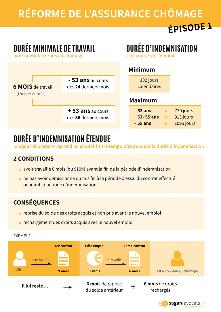 Réforme de l’assurance chômage